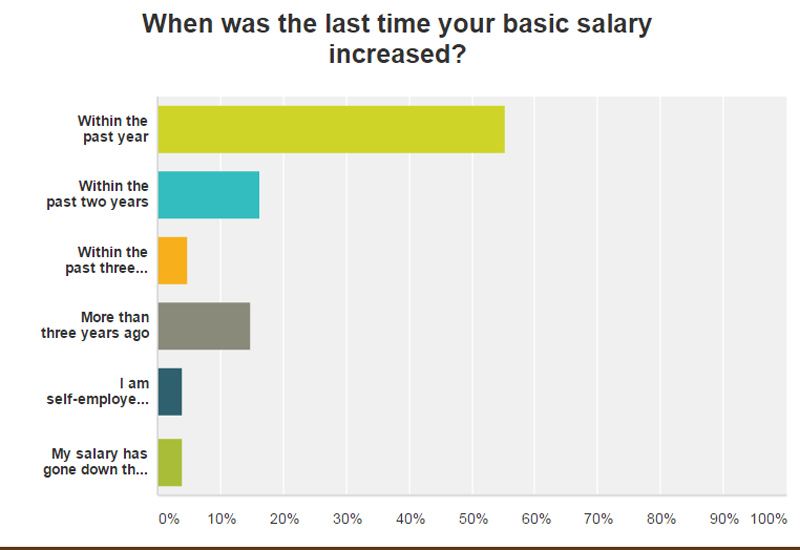 WatchPro Survey Shows Over Half Of Industry Secured 2015 Pay Rise
