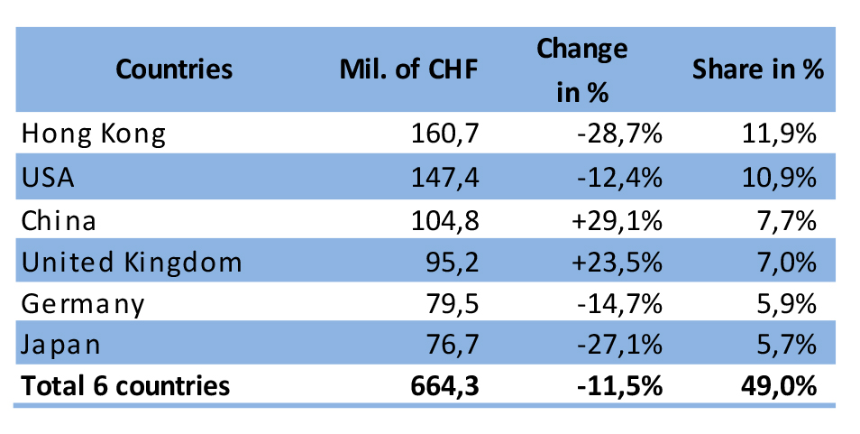 Exports continue to decline