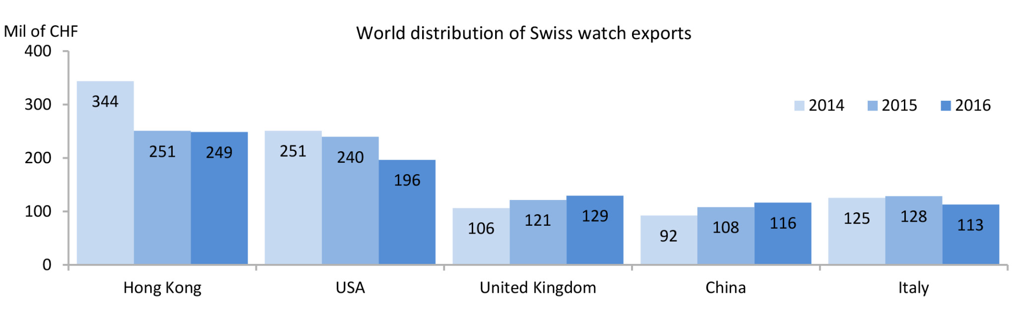 World Distribution of Swiss Watch Exports (Nov 2016)