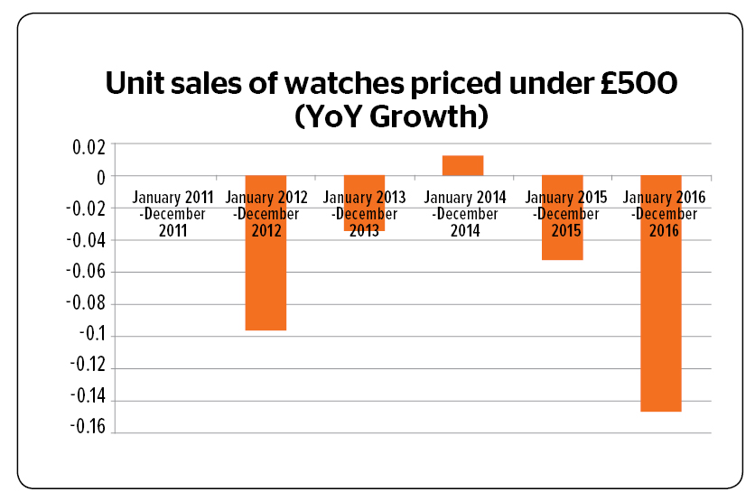 unit sales growth