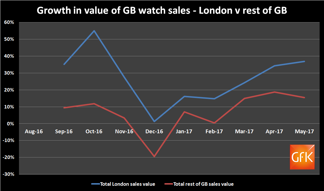 GfK change in value by London v GB