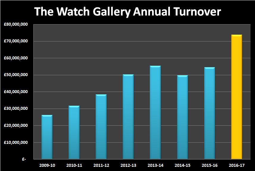 The Watch Gallery 2016-17 Revenue