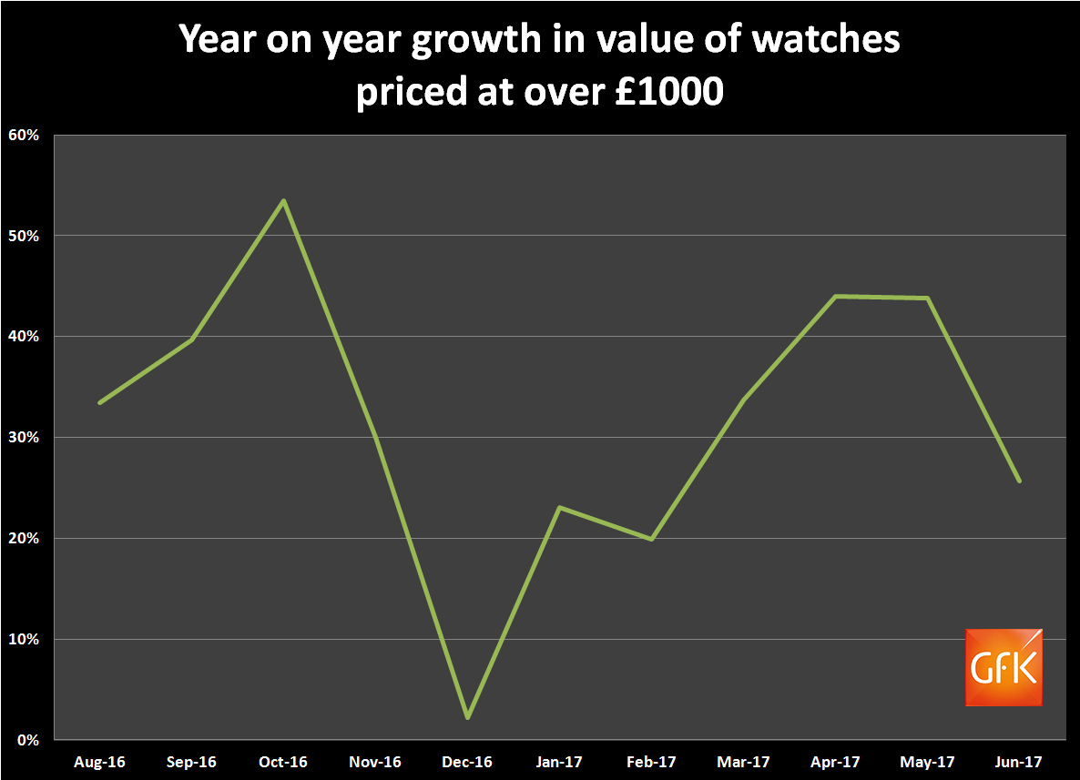 Over £1000 watch sales historic trend