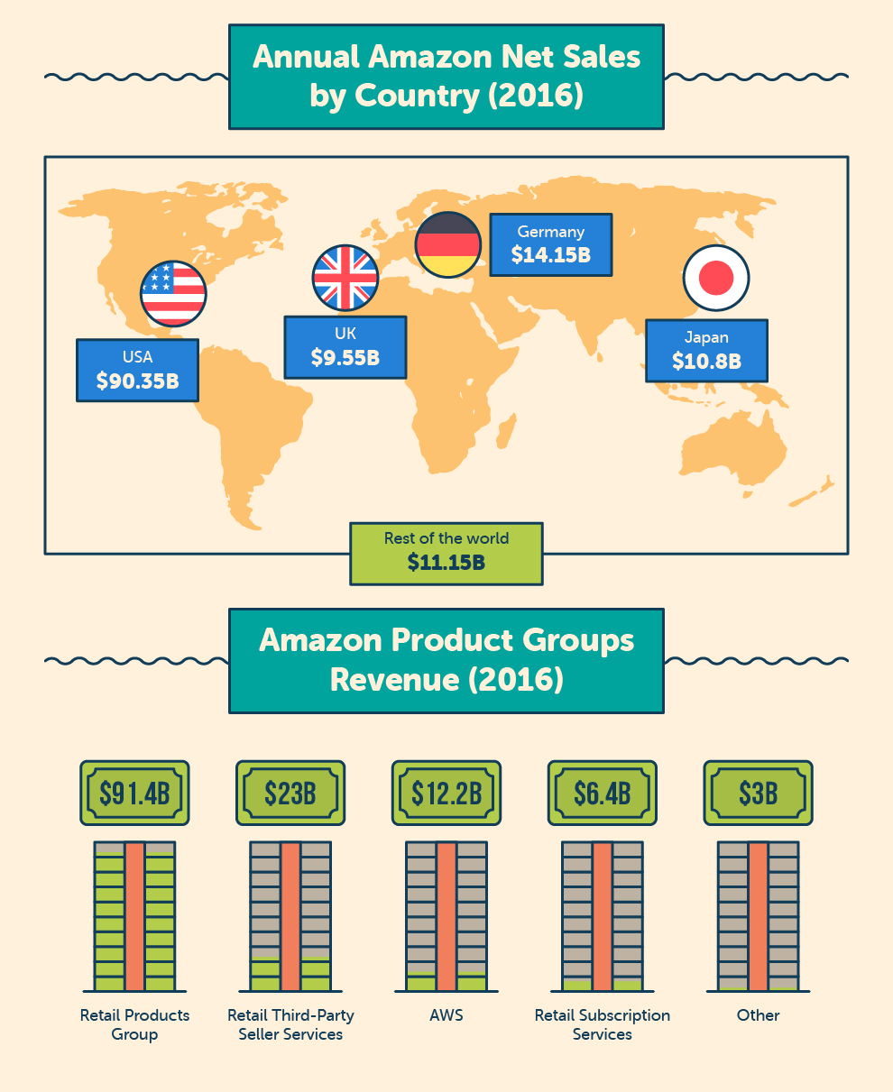 COMPETITIVE ANALYSIS The anatomy of Amazon