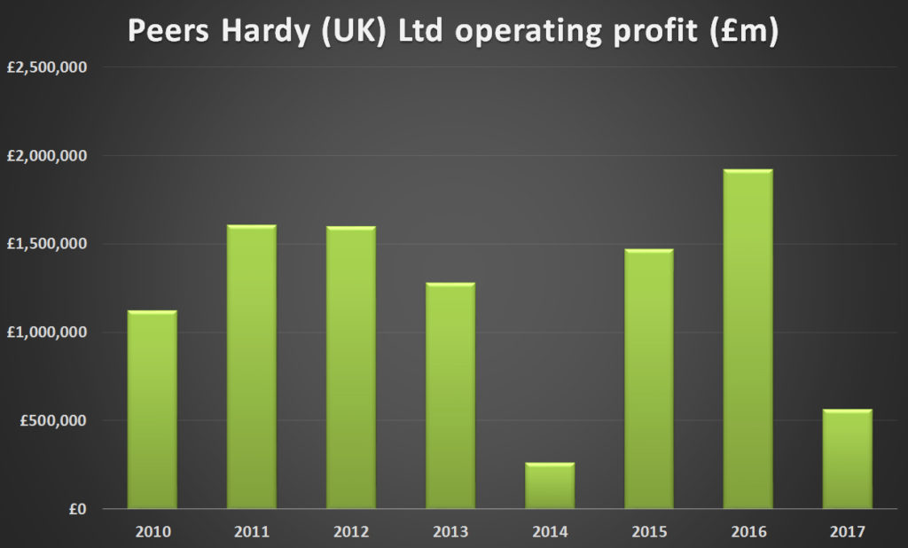 Fashion Watch Weakness Causes Peers Hardy Sales To Decline By 11 In 2017