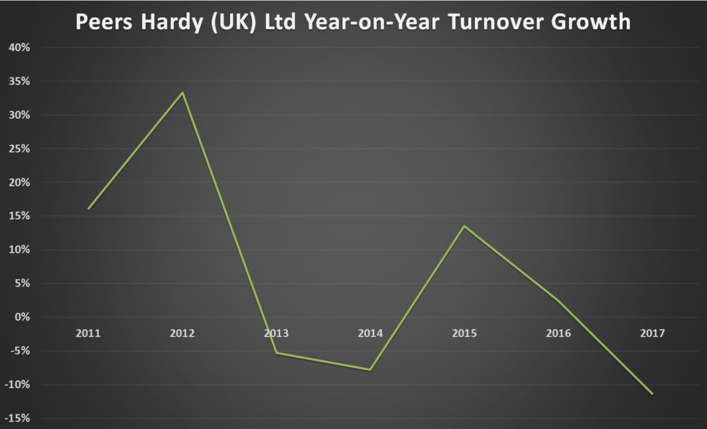 Fashion Watch Weakness Causes Peers Hardy Sales To Decline By 11 In 2017