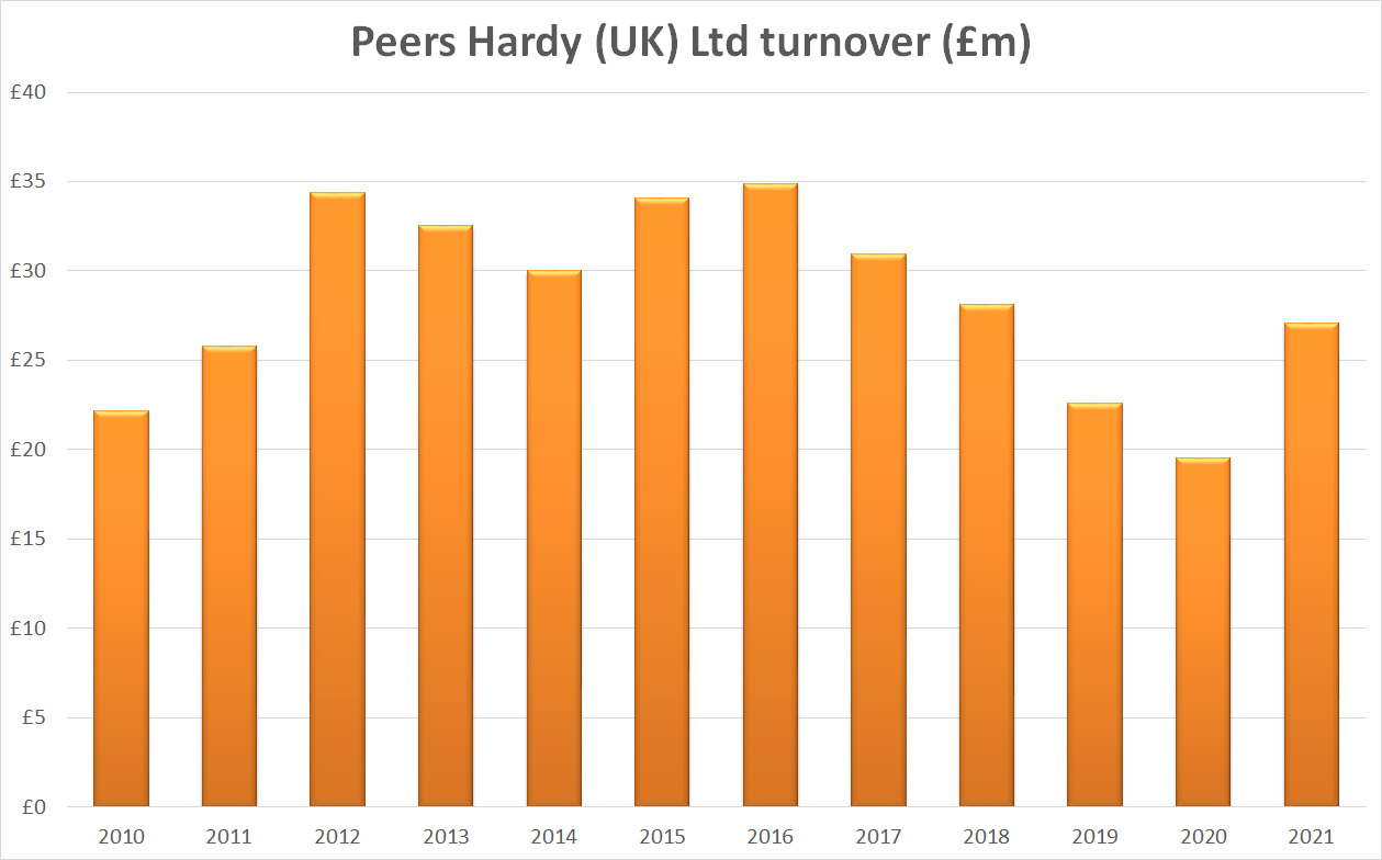 Peers Hardy Posts Its Most Profitable Year In History Following Pivot