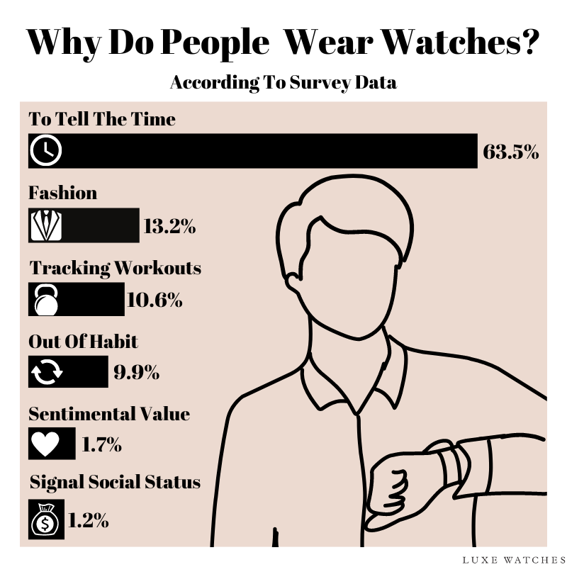Style statement or timekeeping? Why do we wear watches? 2 Summary of Results